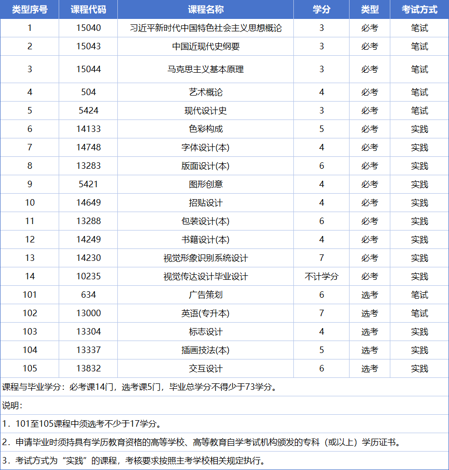 2026年广东自考视觉传达设计专业科目一览表