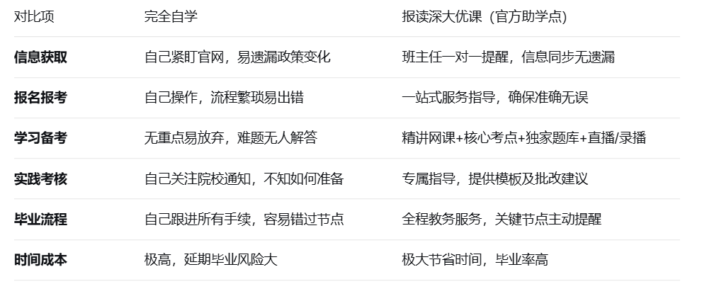 自学vs报读深大优课自考助学点，差别有多大？