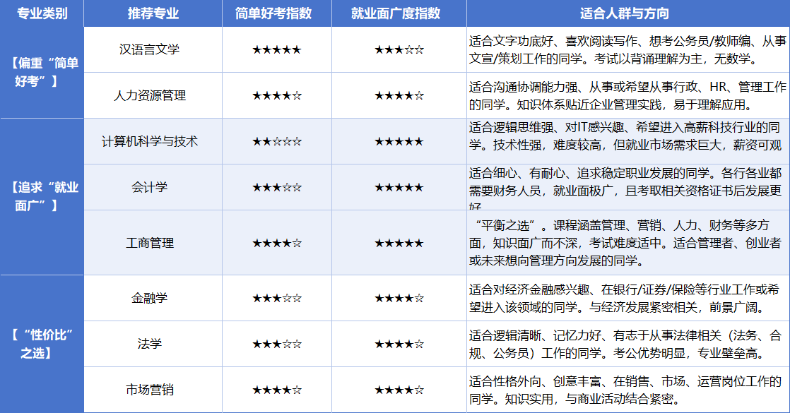 上班族选成人本科专业，要简单好考还是就业面广