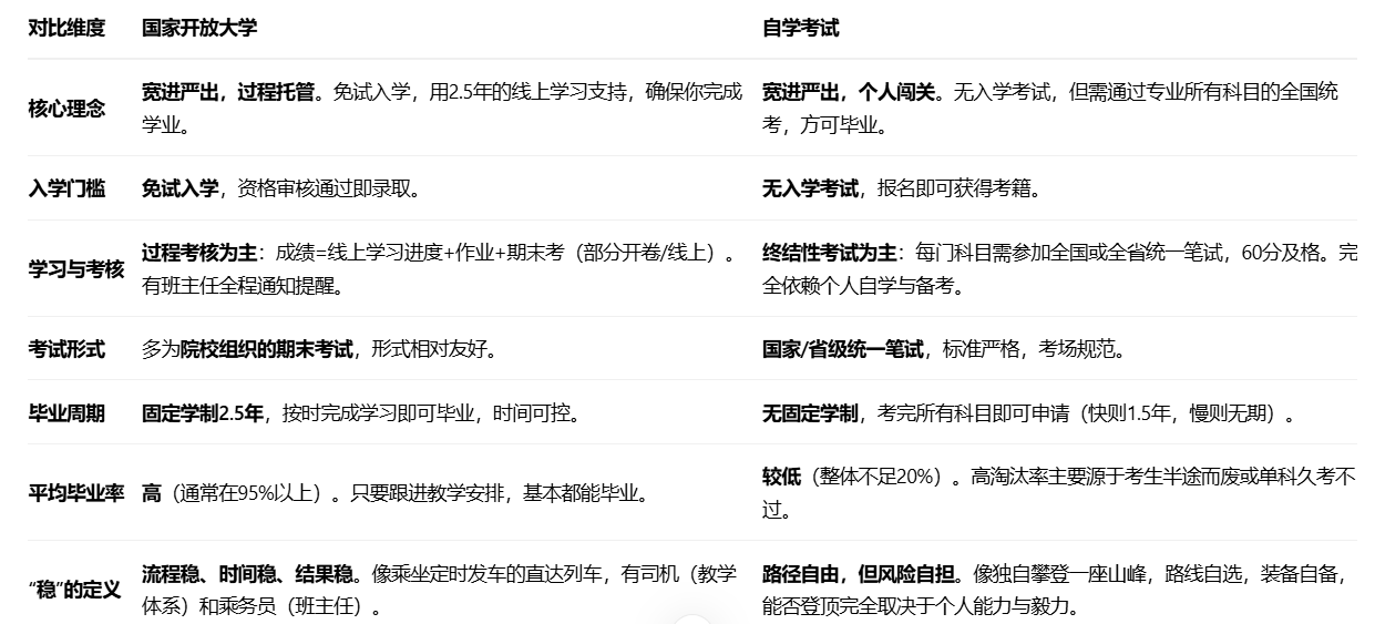 开放大学vs自考：哪个拿证更稳、通过率更高