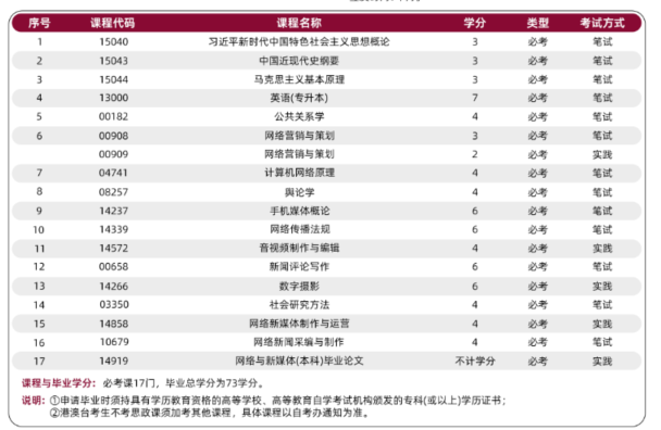 自考网络与新媒体专业学什么