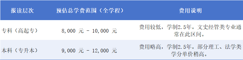 2026年广东开放大学学费多少钱