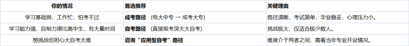 在深圳，初中学历提升：选深大自考大专还是成考大专好？