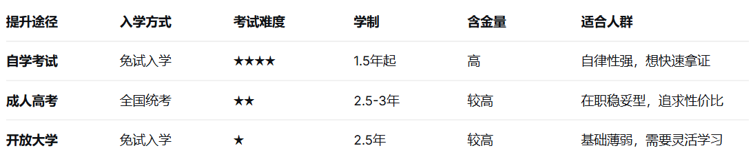 广东在职人士怎么提升学历？国家承认的正规途径有哪些？