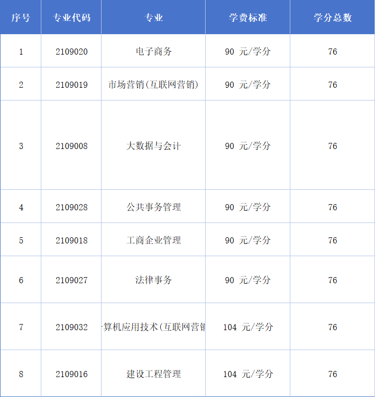 广东开放大学专科学费标准