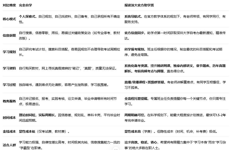 深大自考助学班和自学有什么区别