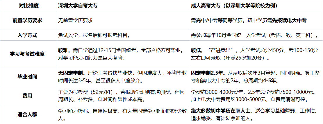 深大自考大专还是成考大专好