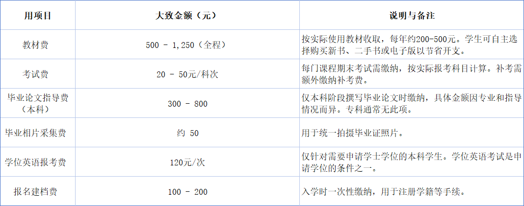 广东开放大学收费标准表