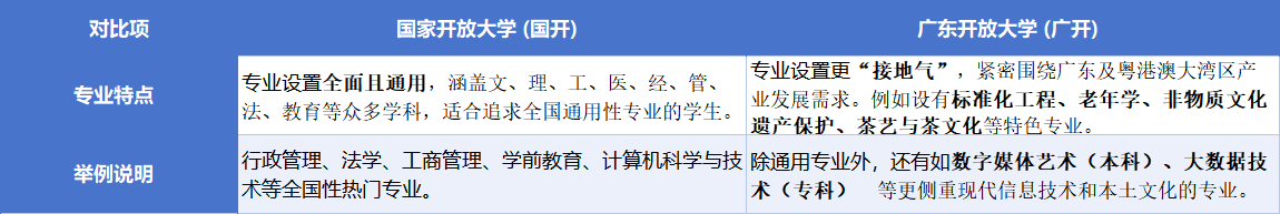国家开放大学和广东开放大学的区别