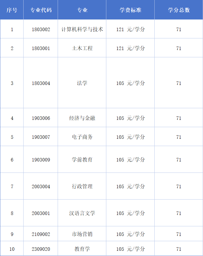 广东开放大学本科收费标准表