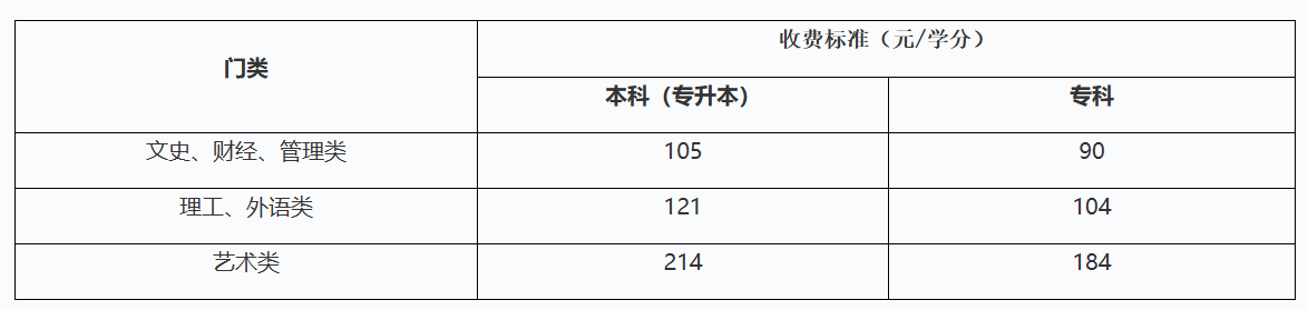 2026年广东开放大学收费标准（春季）