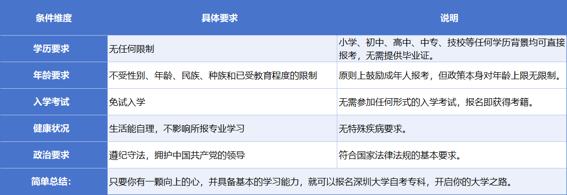 2026年深圳大学自考专科报名条件