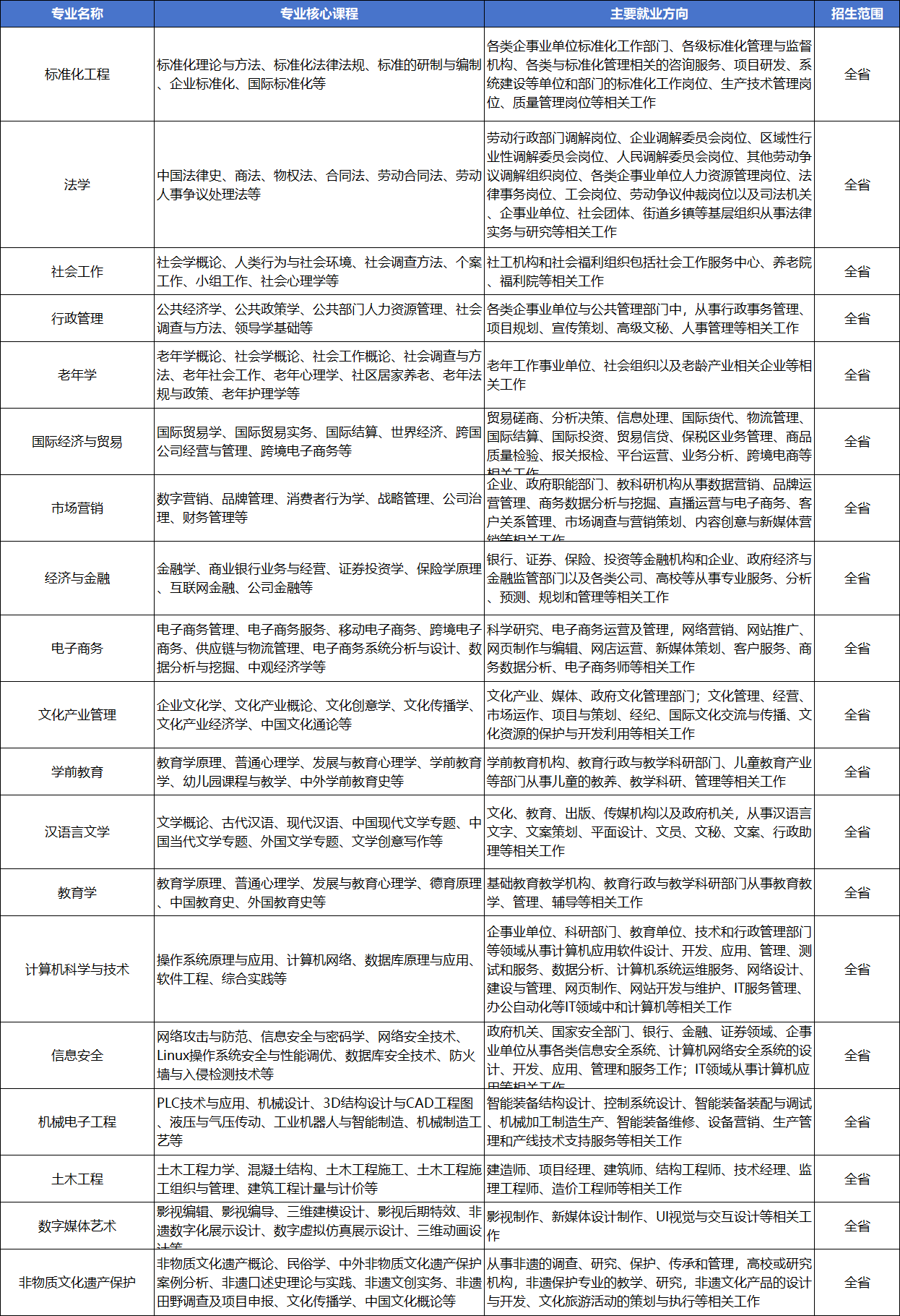 广东开放大学本科专业表