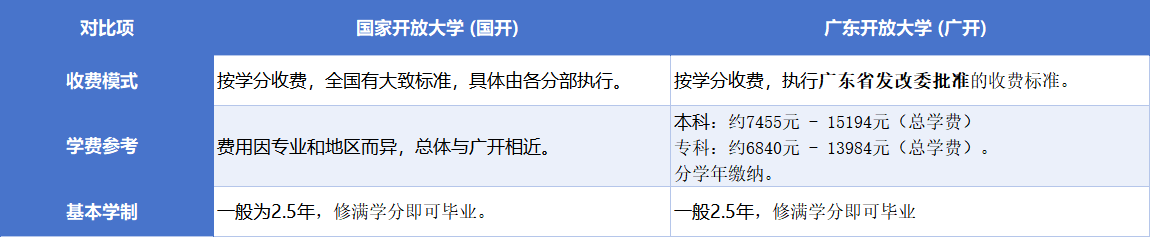 国家开放大学和广东开放大学的区别