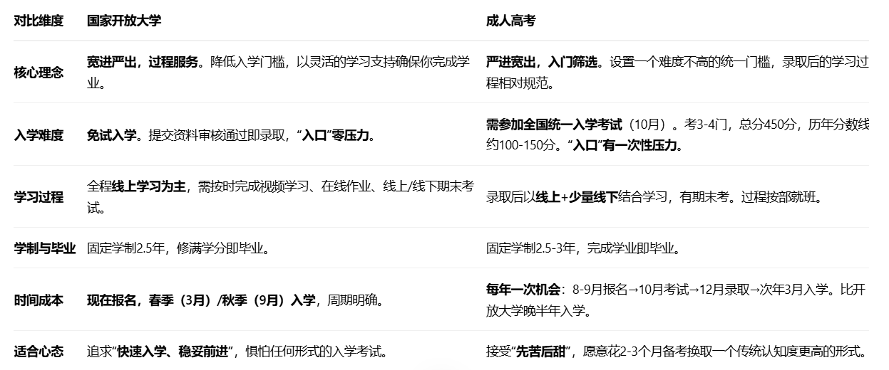 开放大学和成考哪个好