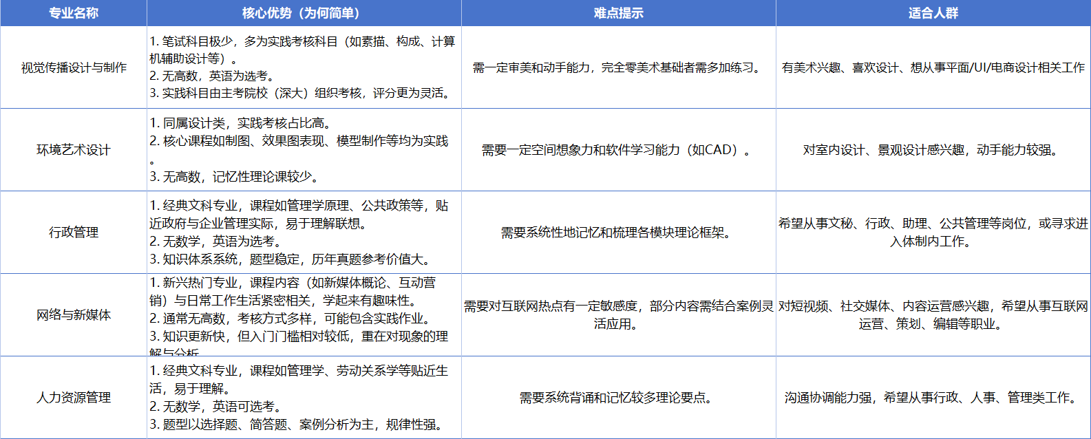 2026年深圳大学自考热门专业推荐