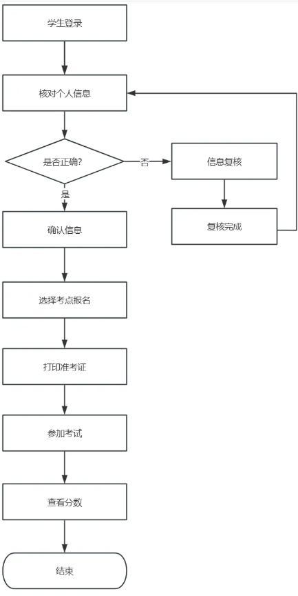 深圳大学成人学位英语报名考试流程
