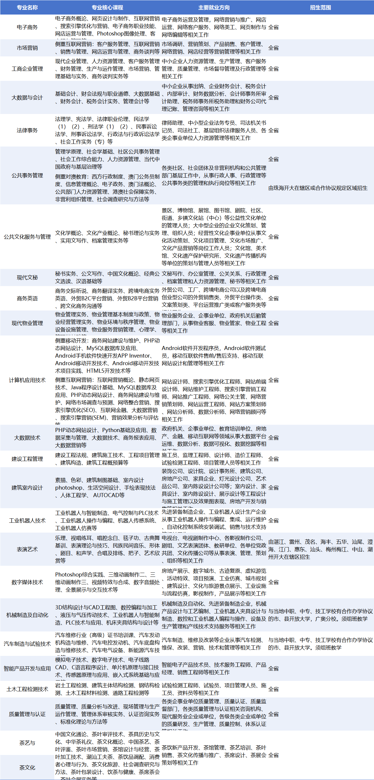 广东开放大学专科专业表