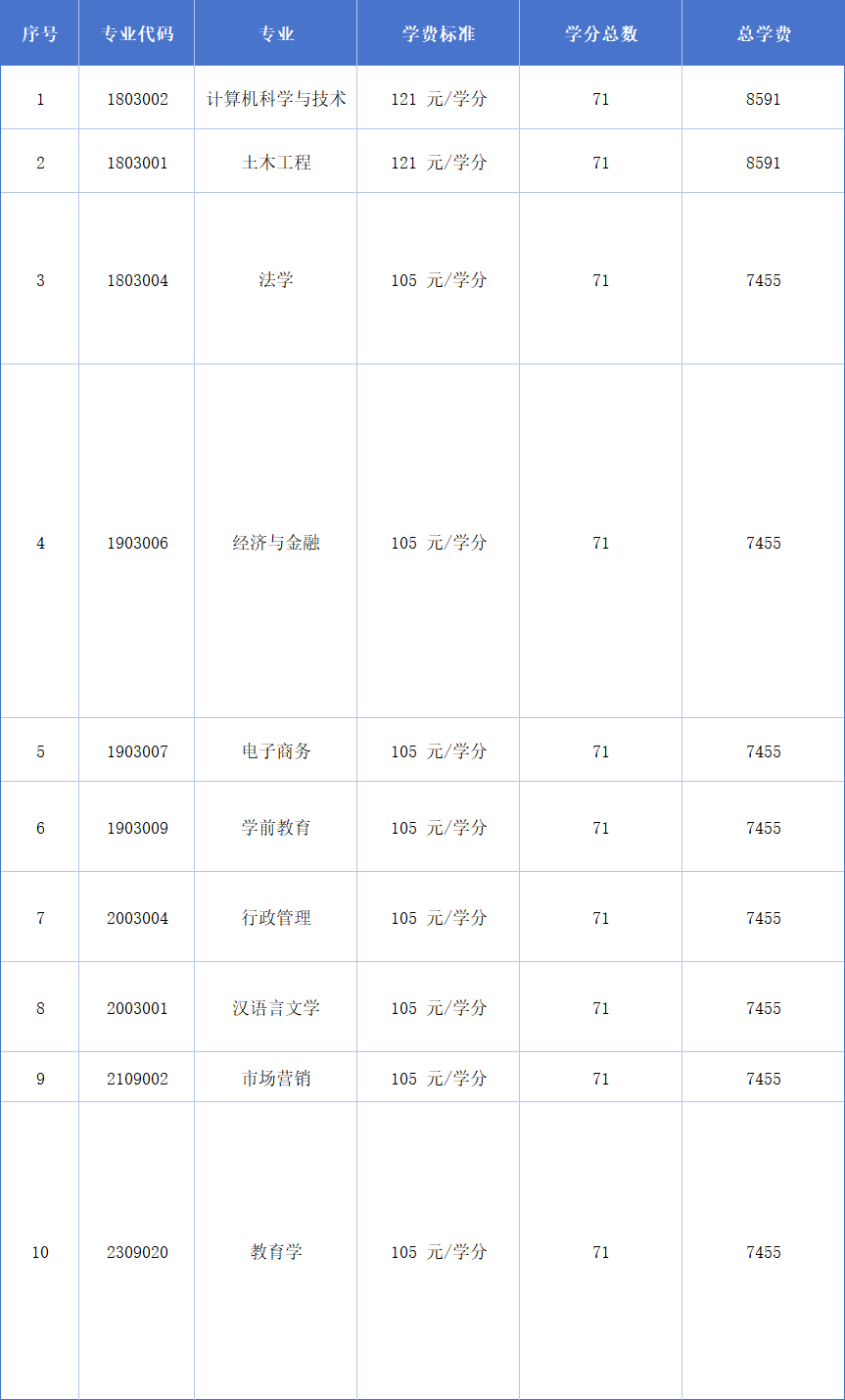 广东开放大学本科学费标准