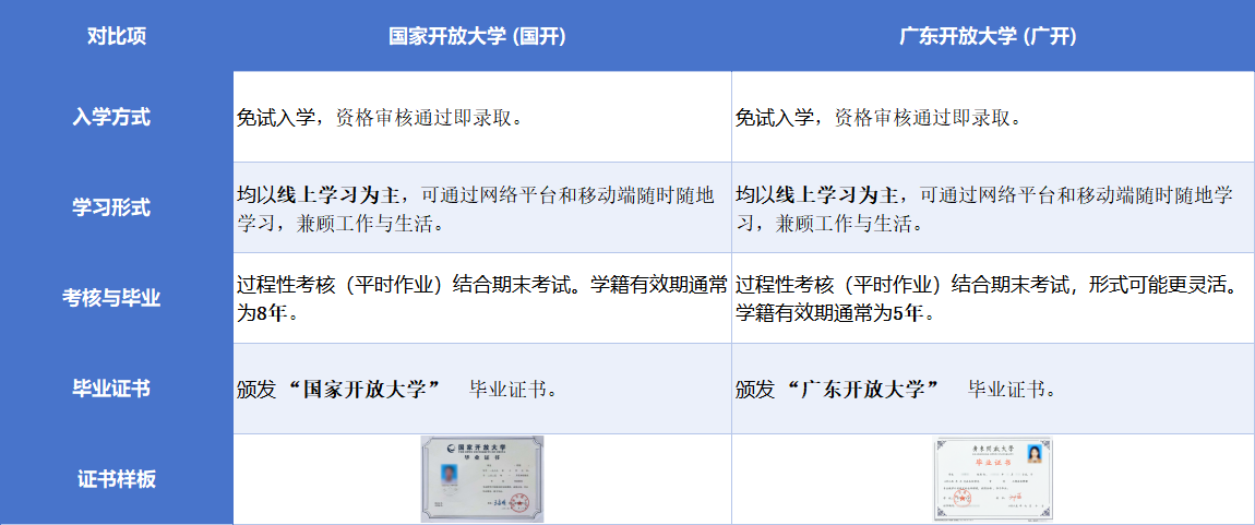 国家开放大学和广东开放大学的区别