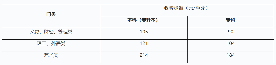 广东开放大学收费标准