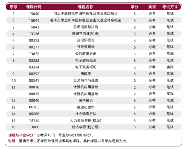 2026年深圳大学自考专科热门专业推荐