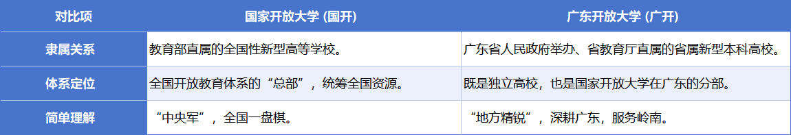 国家开放大学和广东开放大学的区别