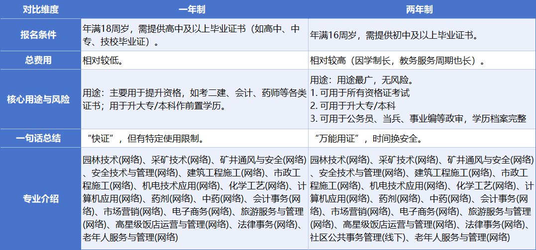 电大中专一年制和两年制区别