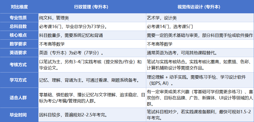 深大自考2026年哪个专业更好考