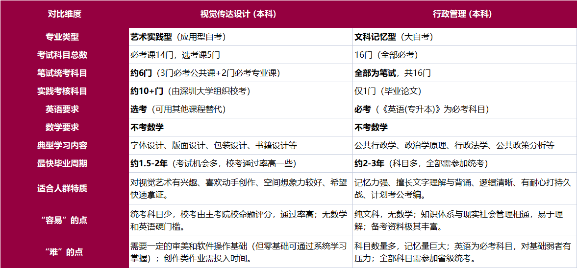 想报深圳大学的视觉传达设计或行政管理自考，哪个更容易过？