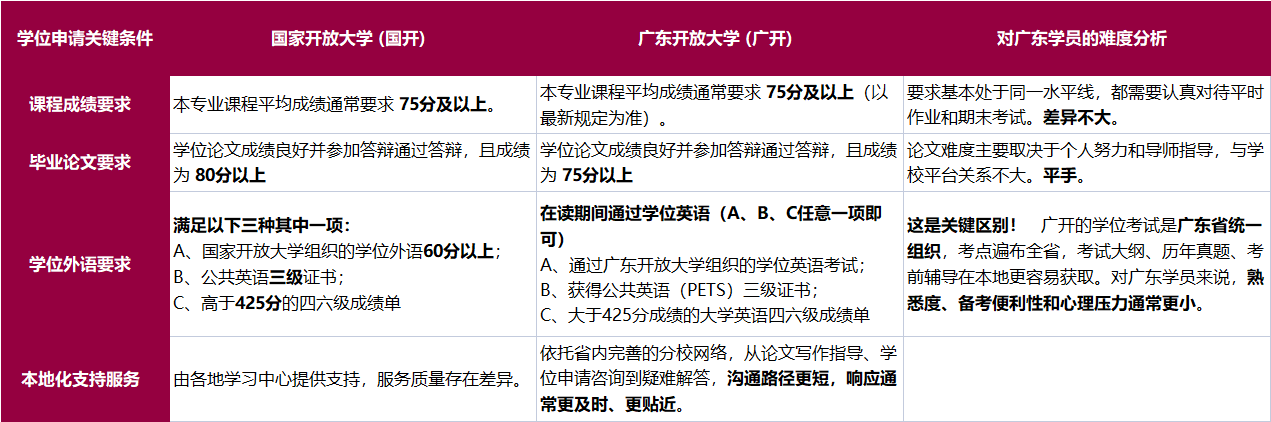 国家开放大学和广东开放大学哪个更好拿学位