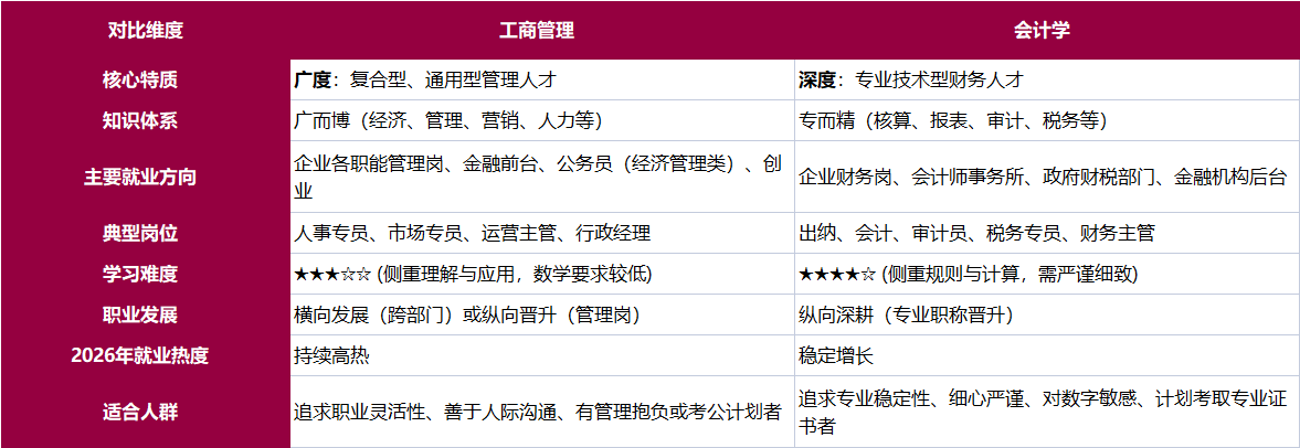 2026年国开本科专业推荐：工商管理vs会计学，哪个好就业？
