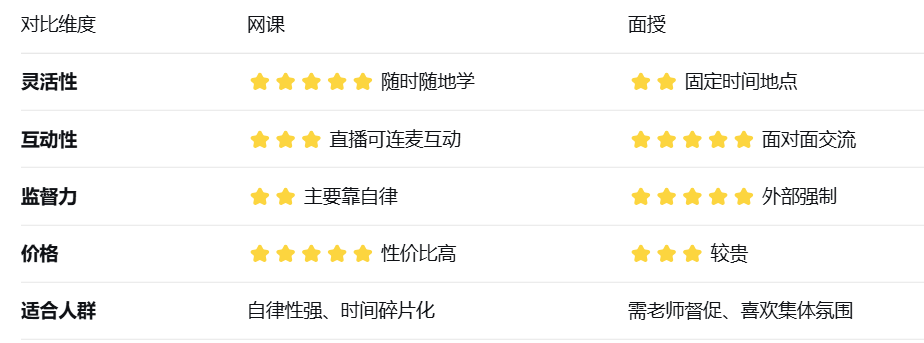 广东成考专科辅导班有哪些类型？