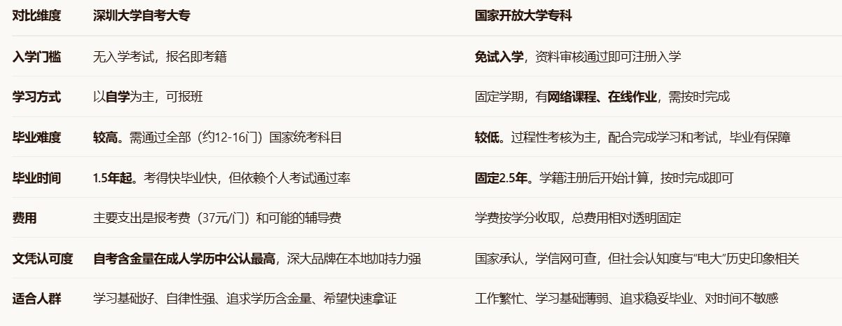 深圳大学自考大专 vs 国家开放大学专科，哪个更值得读？
