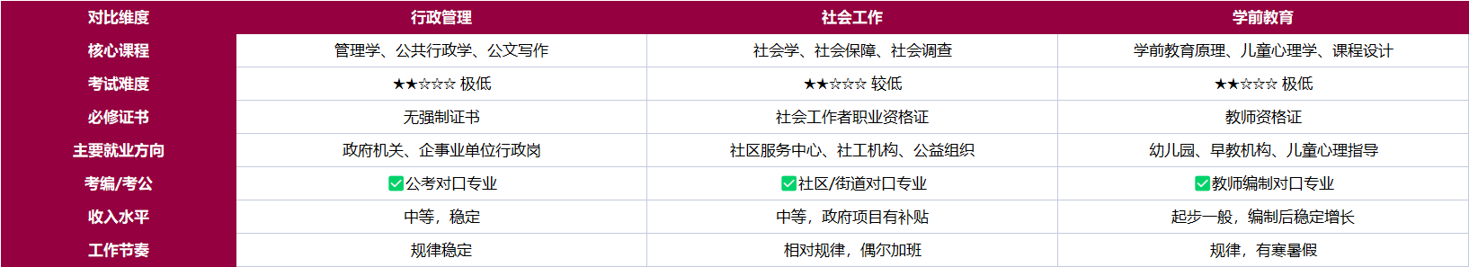 女生报国家开放大学选什么专业好？行政管理、社会工作还是学前教育？