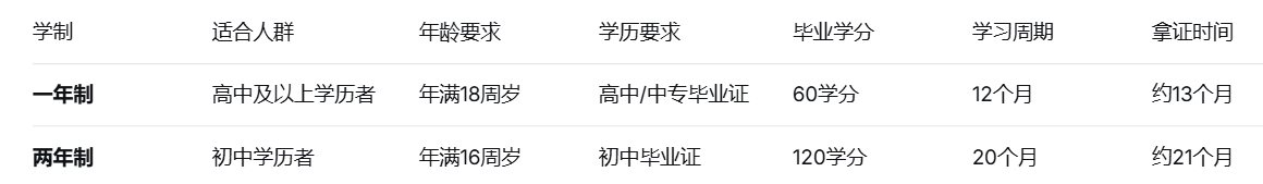 电大中专多久拿证