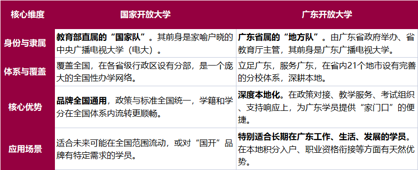 国家开放大学和广东开放大学的区别是什么