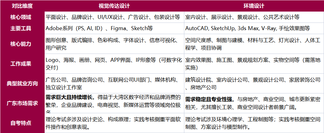 广东自考视觉传达设计和环境设计，哪个更适合我？