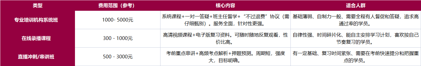 广东成考专科辅导班有哪些类型