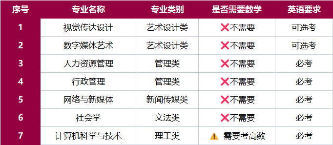 深圳大学自考本科，有哪些不考数学和英语的专业推荐？