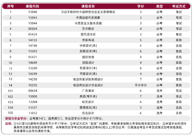 2026年深圳大学自考视觉传达设计专业：零基础能报吗？实践课怎么考？