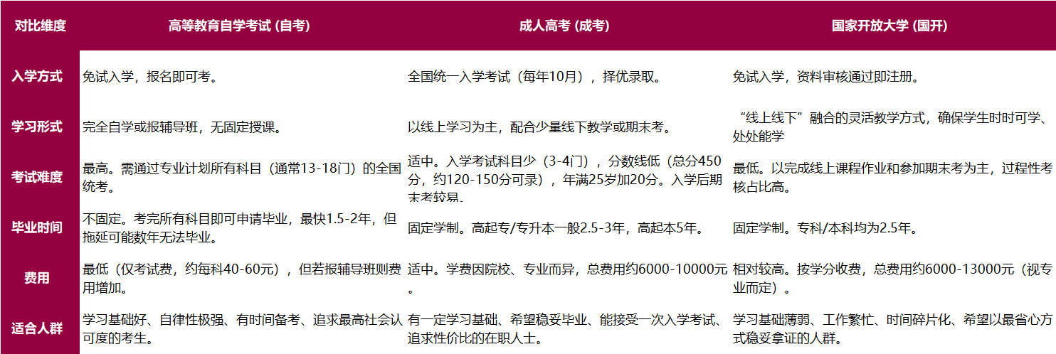 国开、成考、自考哪个含金量高
