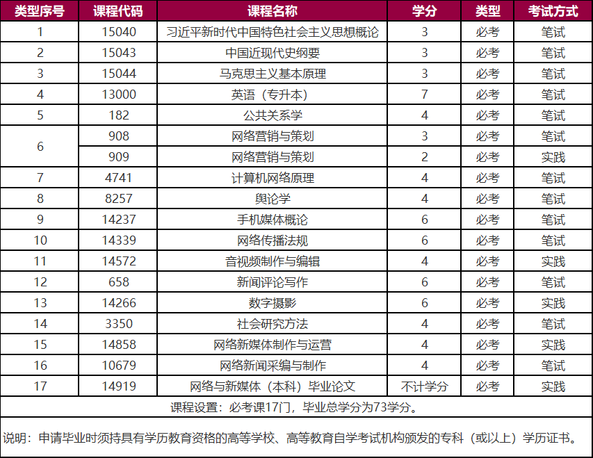 2026年广东自考本科最吃香的5个专业:网络与新媒体、行政管理、学前教育哪个好就业?