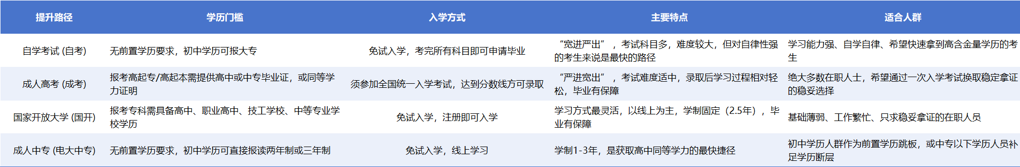 初中毕业/毕业好多年了,在广东还能提升学历吗?