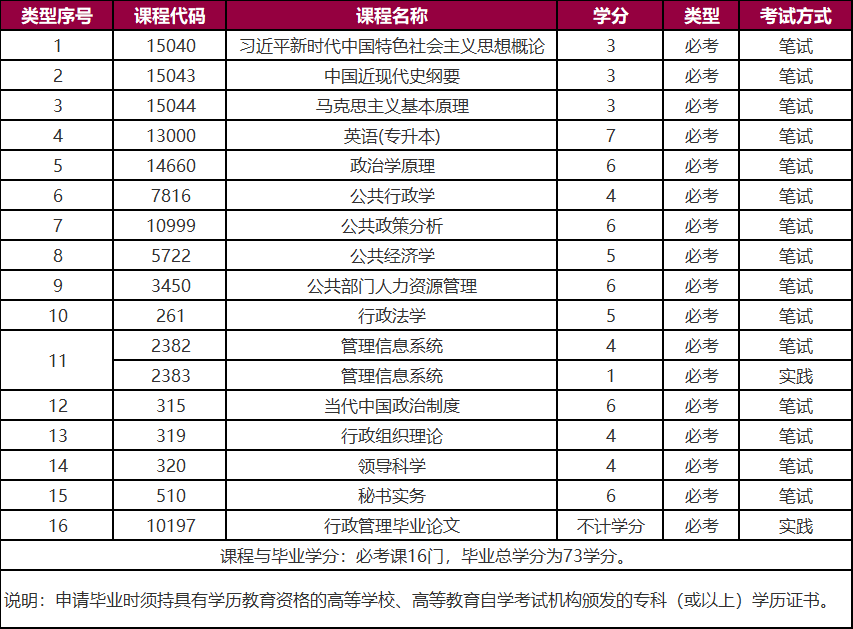 2026年广东自考本科最吃香的5个专业:网络与新媒体、行政管理、学前教育哪个好就业?