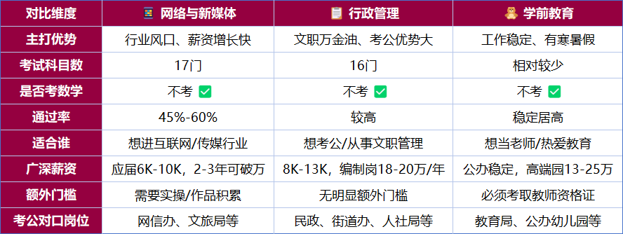 2026年广东自考本科最吃香的5个专业:网络与新媒体、行政管理、学前教育哪个好就业?