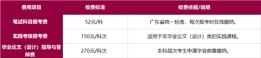 2026年汕头大学自考需要多少钱？报名费、教材费、总费用清单