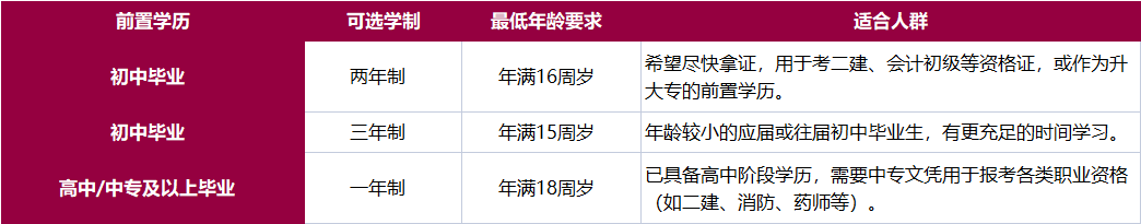 初中学历报电大中专可以吗