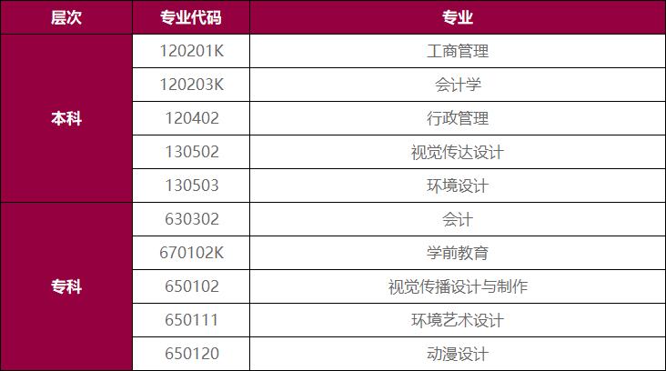 2026年汕头大学自考本科专业