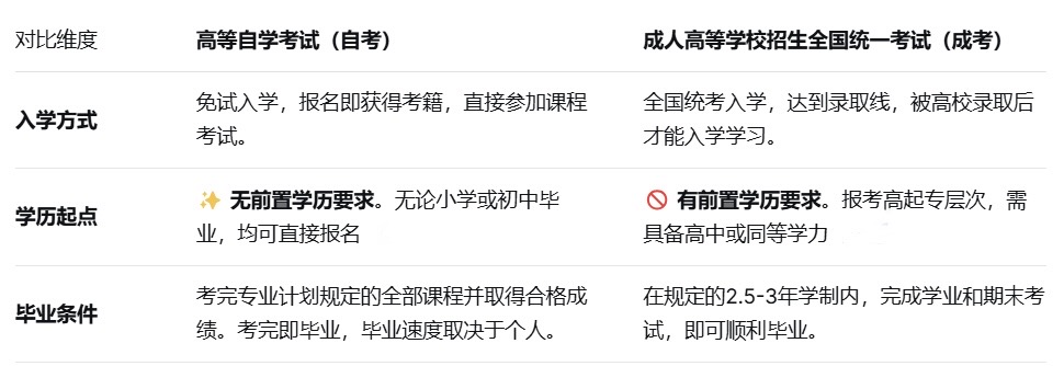 小学初中学历可以参加成人高考吗？能参加自考吗？